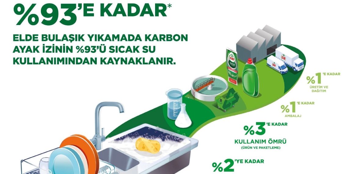 Fairy, inovatif eserleri ile bulaşık yıkarken oluşan karbon ayak izini azaltmaya odaklandı